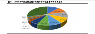半導(dǎo)體設(shè)備零部件賽道坡長(zhǎng)壘高，國(guó)產(chǎn)替代正當(dāng)時(shí)